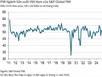 PMI tháng 11 đạt 50,8 điểm, ngành sản xuất Việt Nam cải thiện tháng thứ 2 liên tiếp
