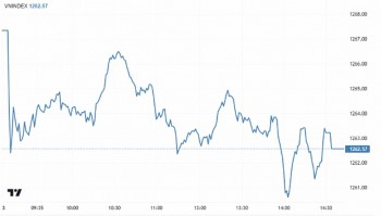 Chứng khoán tuần 9-13/12: Thị trường chịu nhiều áp lực điều chỉnh