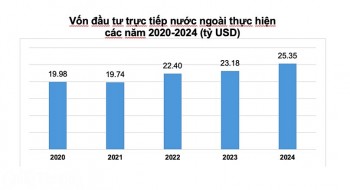 Năm 2024, vốn FDI giải ngân cao nhất từ trước đến nay