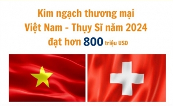 Kim ngạch thương mại Việt Nam-Thụy Sĩ đạt trên 800 triệu USD