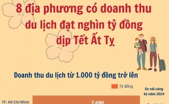 8 địa phương có doanh thu du lịch nghìn tỷ dịp Tết