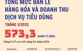 Bán lẻ hàng hóa, doanh thu dịch vụ tiêu dùng tăng 9,5%