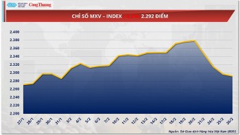Thị trường hàng hóa: Giá dầu WTI giảm xuống dưới 70 USD/thùng