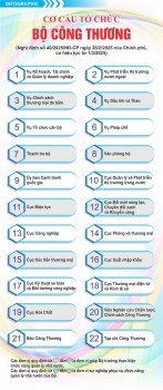 Cơ cấu tổ chức của Bộ Công Thương