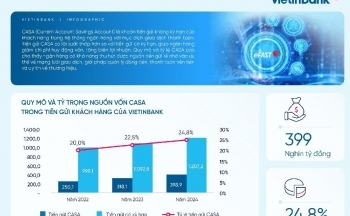 VietinBank tăng trưởng quy mô và tỷ trọng CASA bứt phá kỷ lục