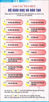 Cơ cấu tổ chức của Bộ Giáo dục và Đào tạo