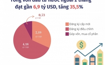 Tổng vốn đầu tư nước ngoài tăng hơn 35% trong 2 tháng