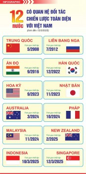 12 nước có quan hệ Đối tác chiến lược toàn diện với Việt Nam