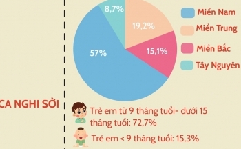 Infographic | Một người mắc sởi có thể lây cho 12-18 người khác