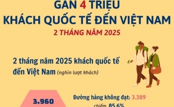 Gần 4 triệu khách quốc tế đến Việt Nam trong 2 tháng năm 2025