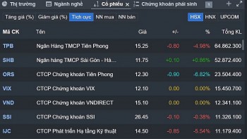 Cổ phiếu TPBank mở hàng phiên chiều 20/3 giảm còn bao nhiêu?