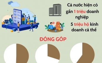 Infographic | Khu vực kinh tế tư nhân đóng góp khoảng 51% GDP