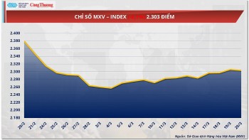 Thị trường hàng hóa: Giá dầu thế giới tiếp tục tăng mạnh
