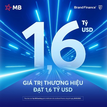 Thương hiệu MB tăng 59 bậc, giá trị gần 1,6 tỷ USD