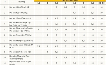 Cách cộng điểm IELTS cho thí sinh xét tuyển đại học 2025