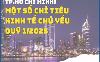TP. Hồ Chí Minh: Một số chỉ tiêu kinh tế chủ yếu quý I/2025