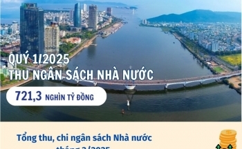 Quý 1/2025 thu ngân sách Nhà nước đạt hơn 721 nghìn tỷ đồng