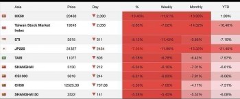 Sắc đỏ bao trùm thị trường chứng khoán toàn cầu