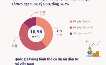 Tổng vốn đầu tư nước ngoài quý I/2025 tăng gần 35%