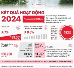 Prudential duy trì biên thanh khoản cao 193%