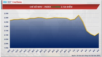 Giá dầu Brent và dầu WTI đều tăng trên 4%