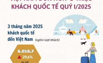 Việt Nam đón hơn 6 triệu khách quốc tế quý I/2025