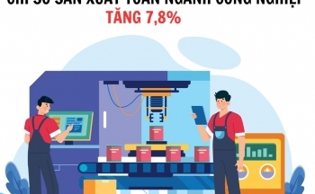 Quý I/2025: Chỉ số sản xuất công nghiệp tăng 7,8%, cao nhất trong 5 năm
