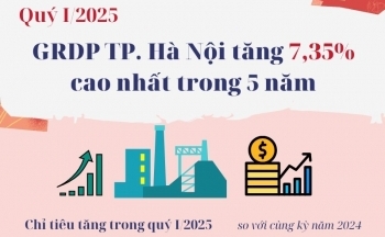 Quý I/2025: GRDP TP. Hà Nội tăng 7,35% cao nhất trong 5 năm