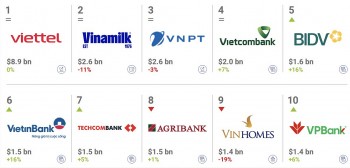 Top 10 thương hiệu giá trị và 100 thương hiệu mạnh Việt Nam