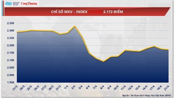 Giá đậu tương giảm nhẹ 0,68% về mức 378 USD/tấn