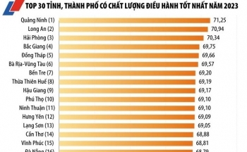 10.000 doanh nghiệp ‘chấm điểm’ chính quyền địa phương qua PCI 2024