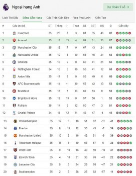 Bảng xếp hạng Ngoại hạng Anh mới nhất hôm nay 5/5