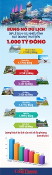 Bùng nổ du lịch dịp lễ 30/4-1/5, nhiều tỉnh đạt doanh thu trên 1.000 tỷ đồng