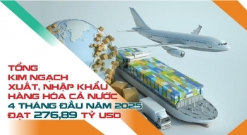 Tổng kim ngạch xuất, nhập khẩu 4 tháng/2025 tăng 15,7% so với cùng kỳ