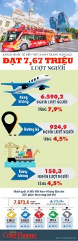 Khách quốc tế đến Việt Nam đạt 7,67 triệu lượt người