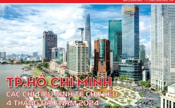 TP. Hồ Chí Minh: Kinh tế tiếp tục đà tăng trưởng