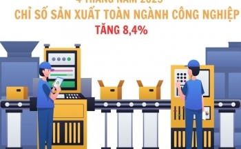 4 tháng năm 2025: Chỉ số sản xuất công nghiệp tăng 8,4%
