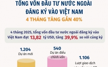 Vốn đầu tư nước ngoài đăng ký vào Việt Nam tăng gần 40%