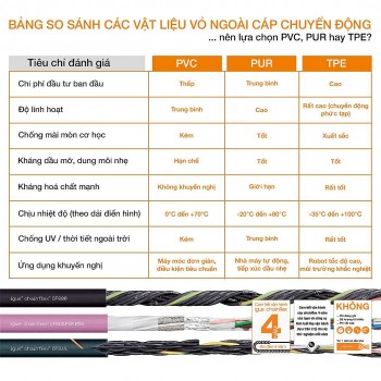 PVC, PUR hay TPE? Khuyến nghị từ igus® giúp lựa chọn đúng loại vỏ cáp cho từng ứng dụng chuyển động