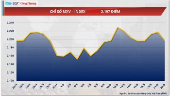 Giá bạc đảo chiều giảm 1,27% xuống còn 33,22 USD/ounce