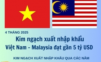 Kim ngạch xuất nhập khẩu Việt Nam - Malaysia đạt gần 5 tỷ USD trong 4 tháng