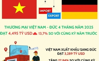 Thương mại Việt Nam-Đức 4 tháng năm 2025 đạt 4,495 tỷ USD
