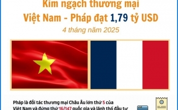 4 tháng năm 2025: Kim ngạch thương mại Việt Nam - Pháp đạt 1,79 tỷ USD