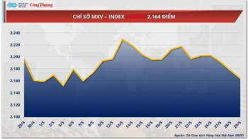 Giá ca cao giảm phiên thứ 6 liên tiếp