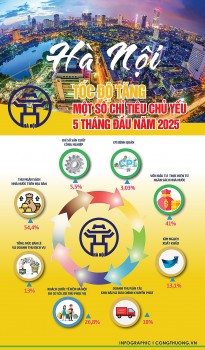TP. Hà Nội: 5 tháng/2025 tất cả các chỉ tiêu kinh tế, xã hội đều tăng