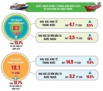 Hà Nội: Kim ngạch xuất, nhập khẩu 5 tháng năm 2025