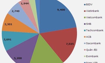 Áp lực tăng nóng nợ xấu: Mới chỉ… tạm lắng