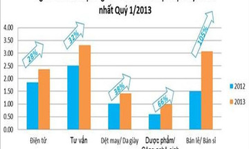 Hà Nội: Thành phố tốt nhất để tìm kiếm việc làm