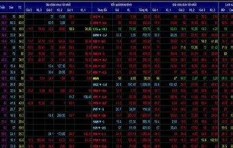 Chứng khoán ngày 20/10: Vỡ trận!