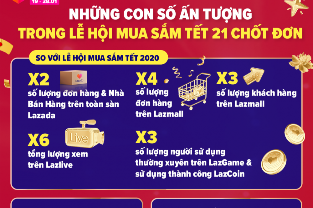 Lazada Việt Nam tăng gấp đôi lượng đơn hàng và nhà bán hàng trong dịp Tết Nguyên đán